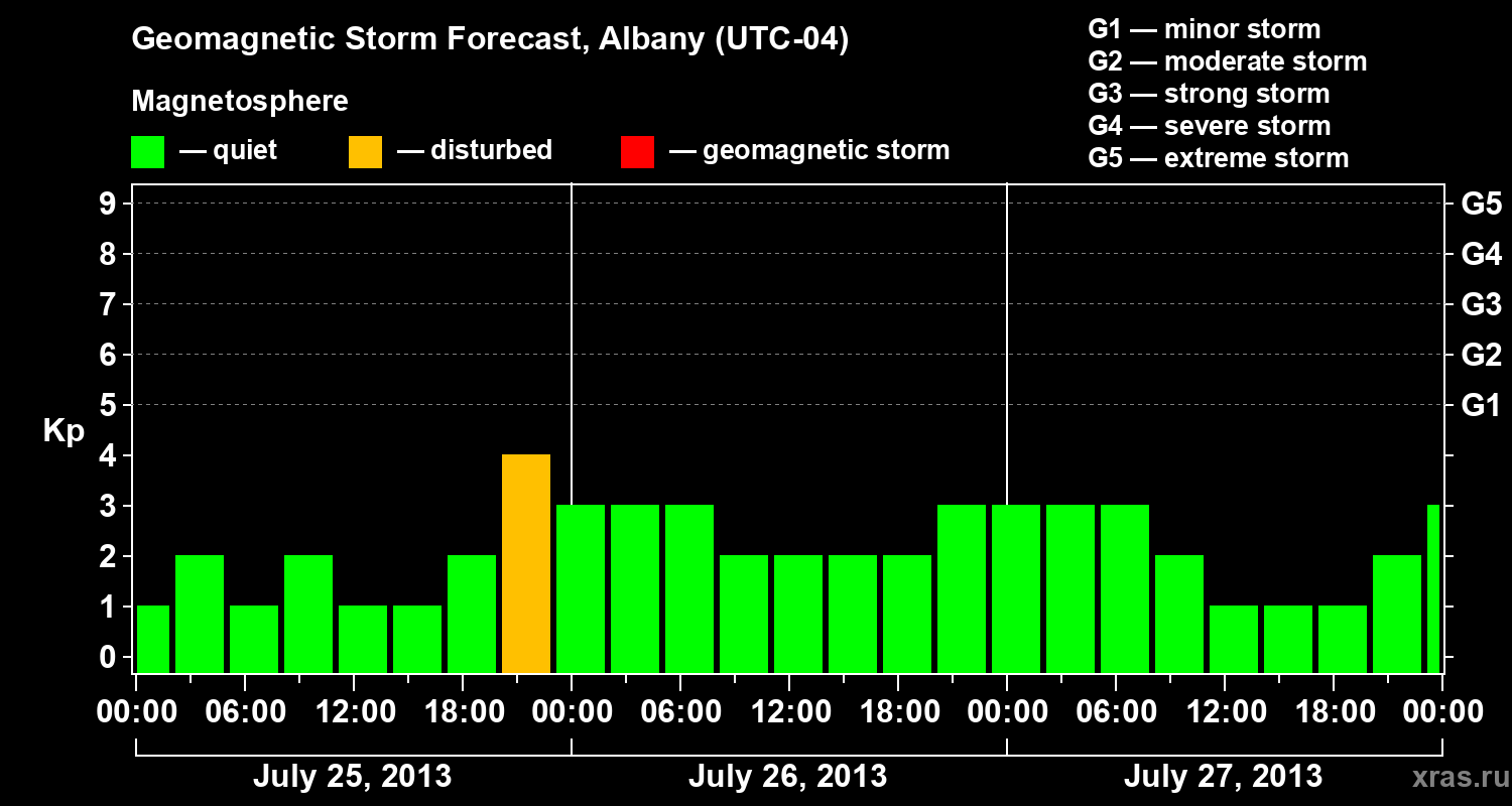 Forecast of the geomagnetic index Kp
