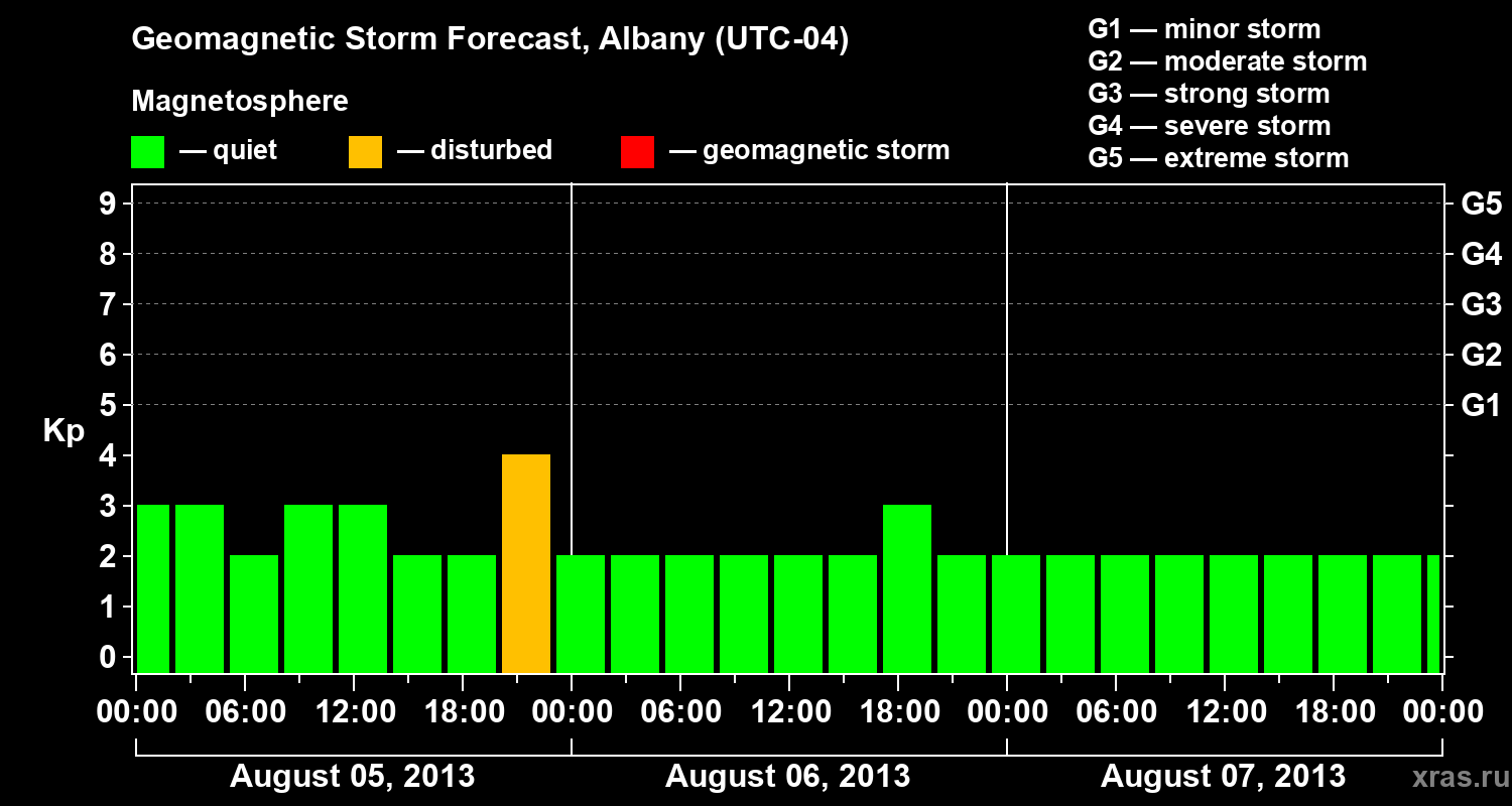 Forecast of the geomagnetic index Kp