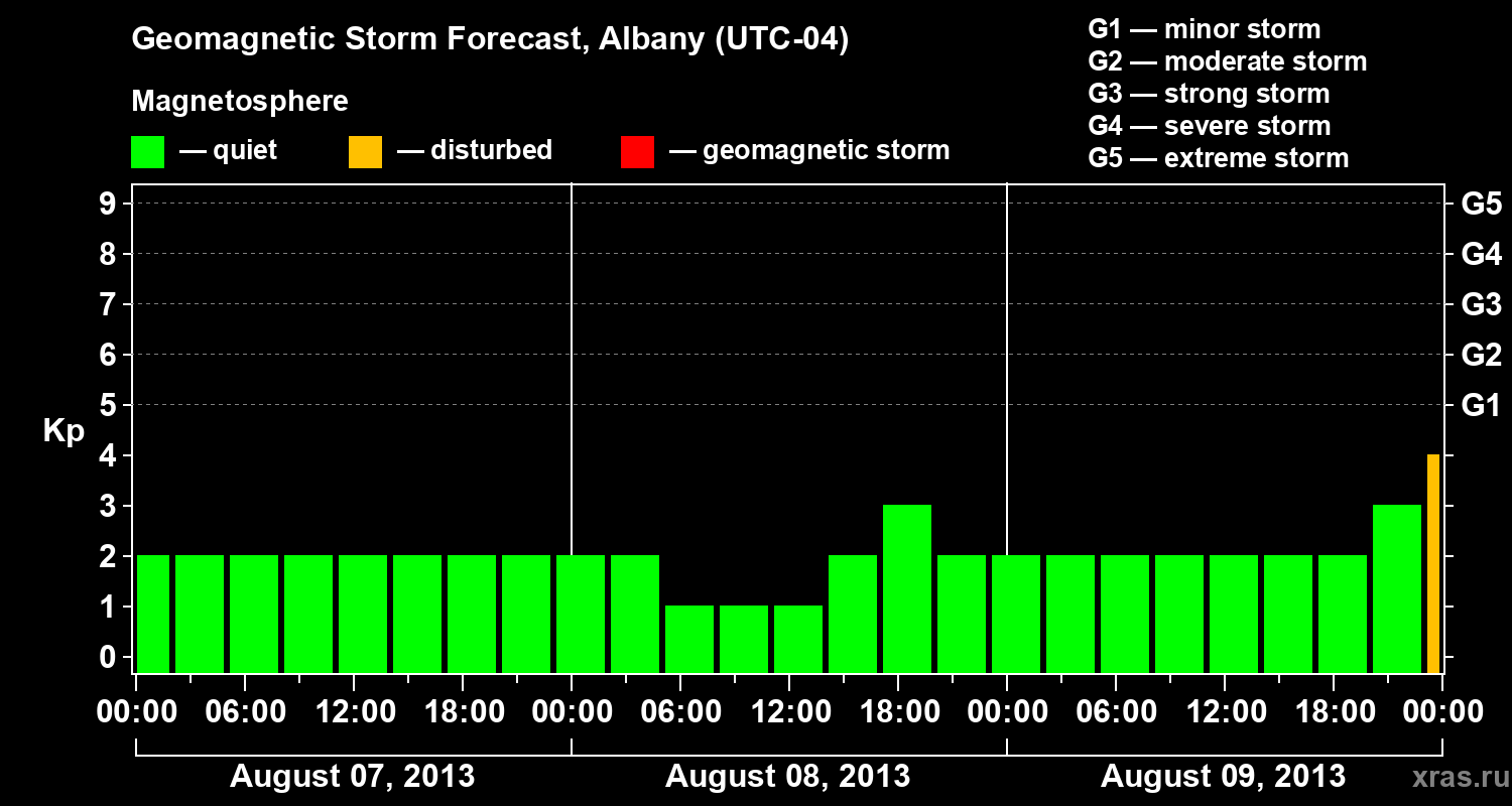Forecast of the geomagnetic index Kp