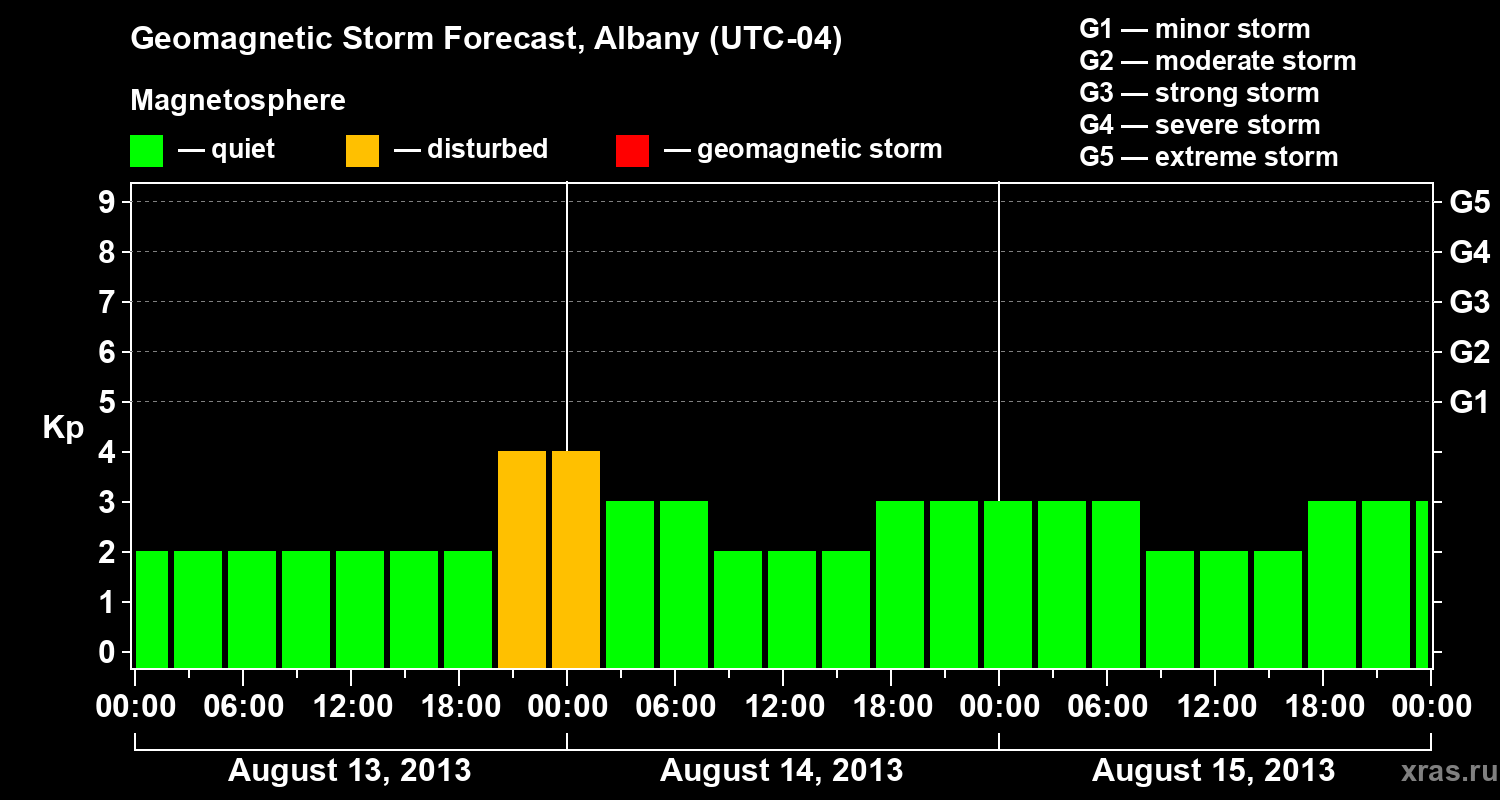 Forecast of the geomagnetic index Kp
