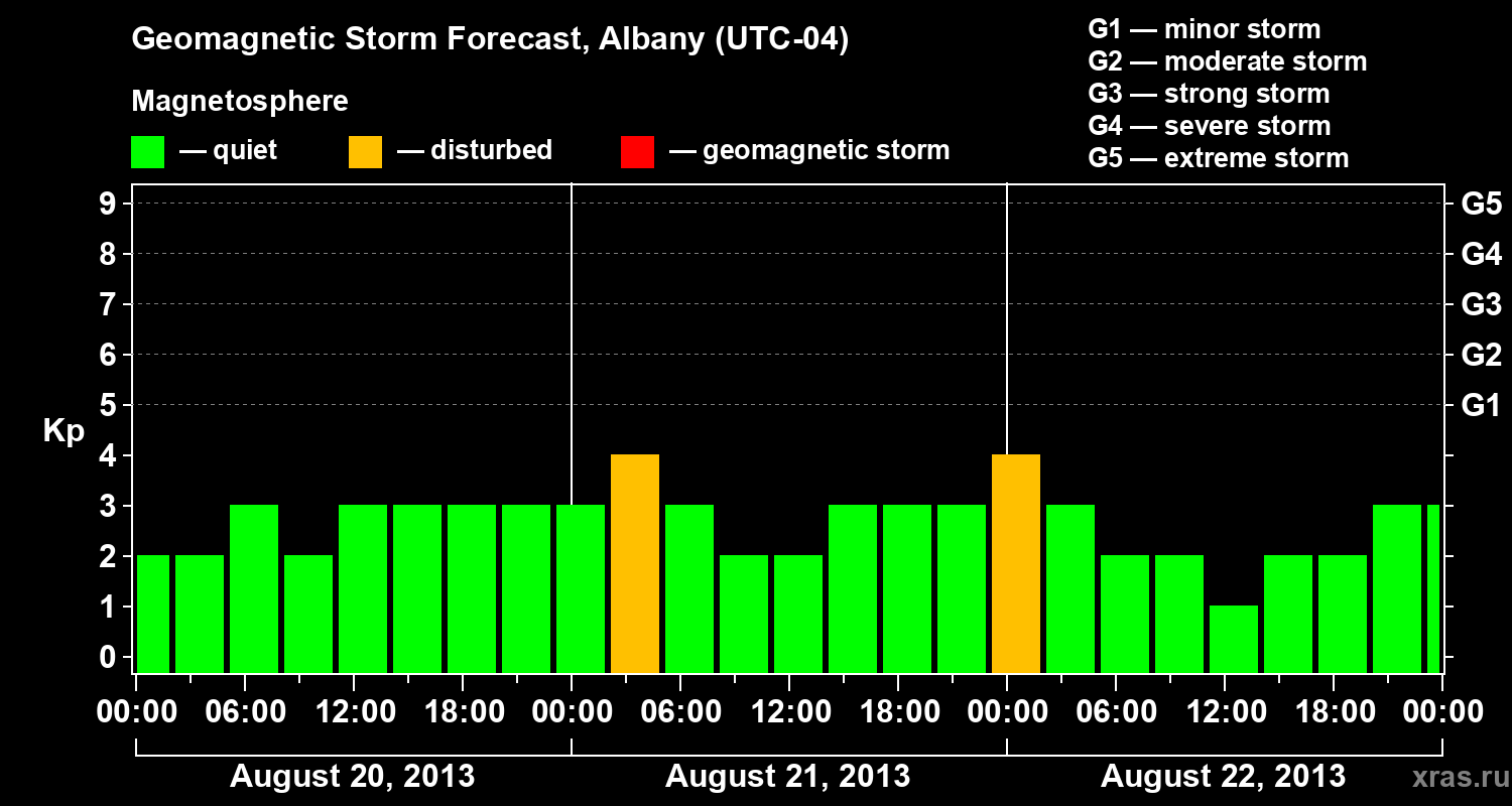 Forecast of the geomagnetic index Kp