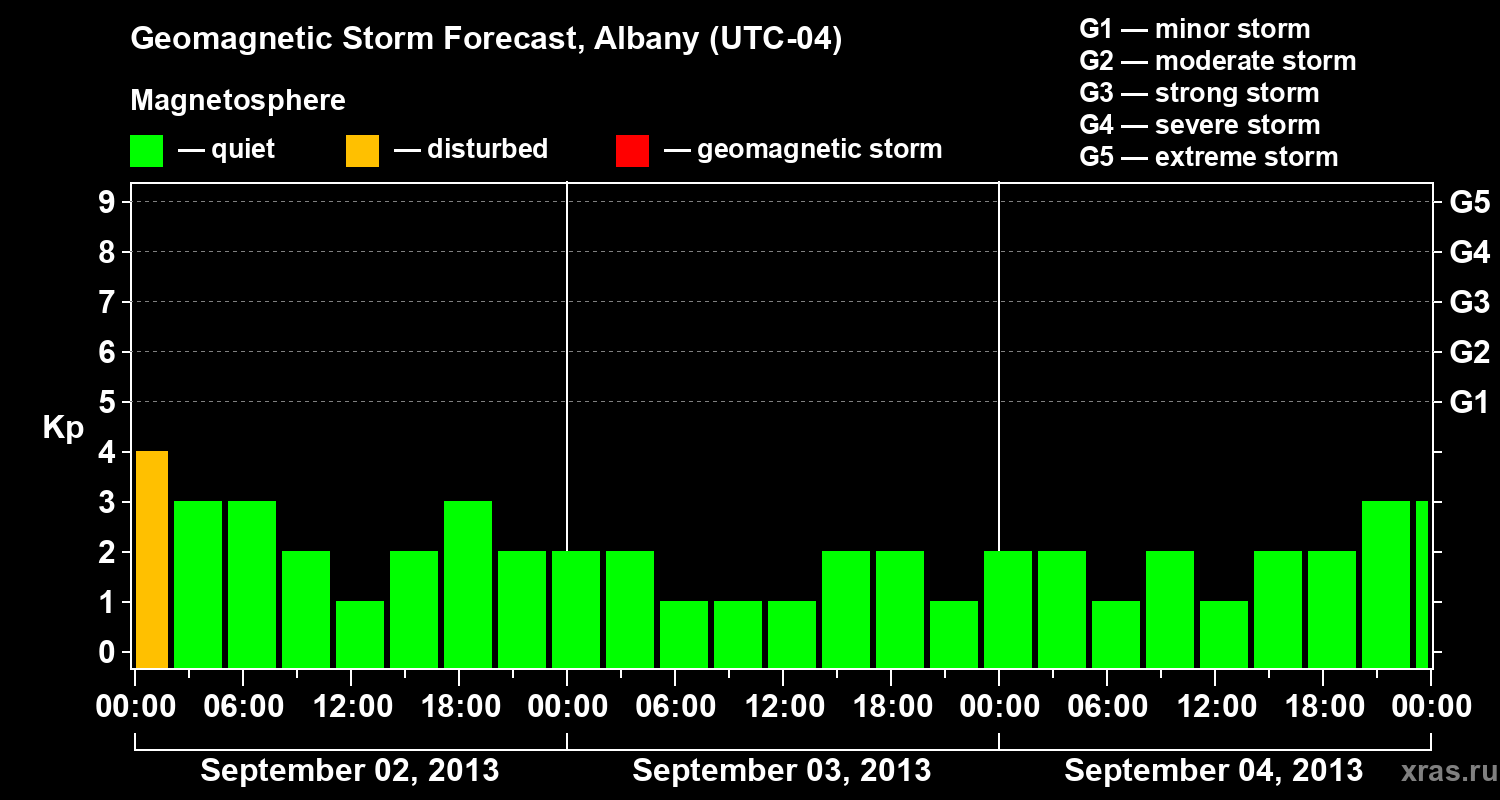 Forecast of the geomagnetic index Kp