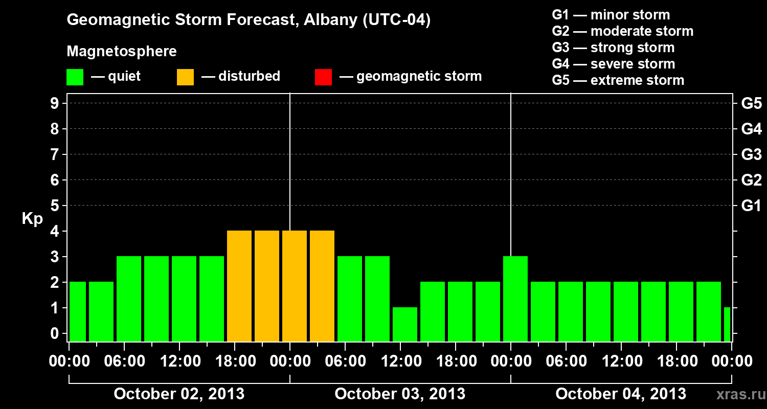 Forecast of the geomagnetic index Kp