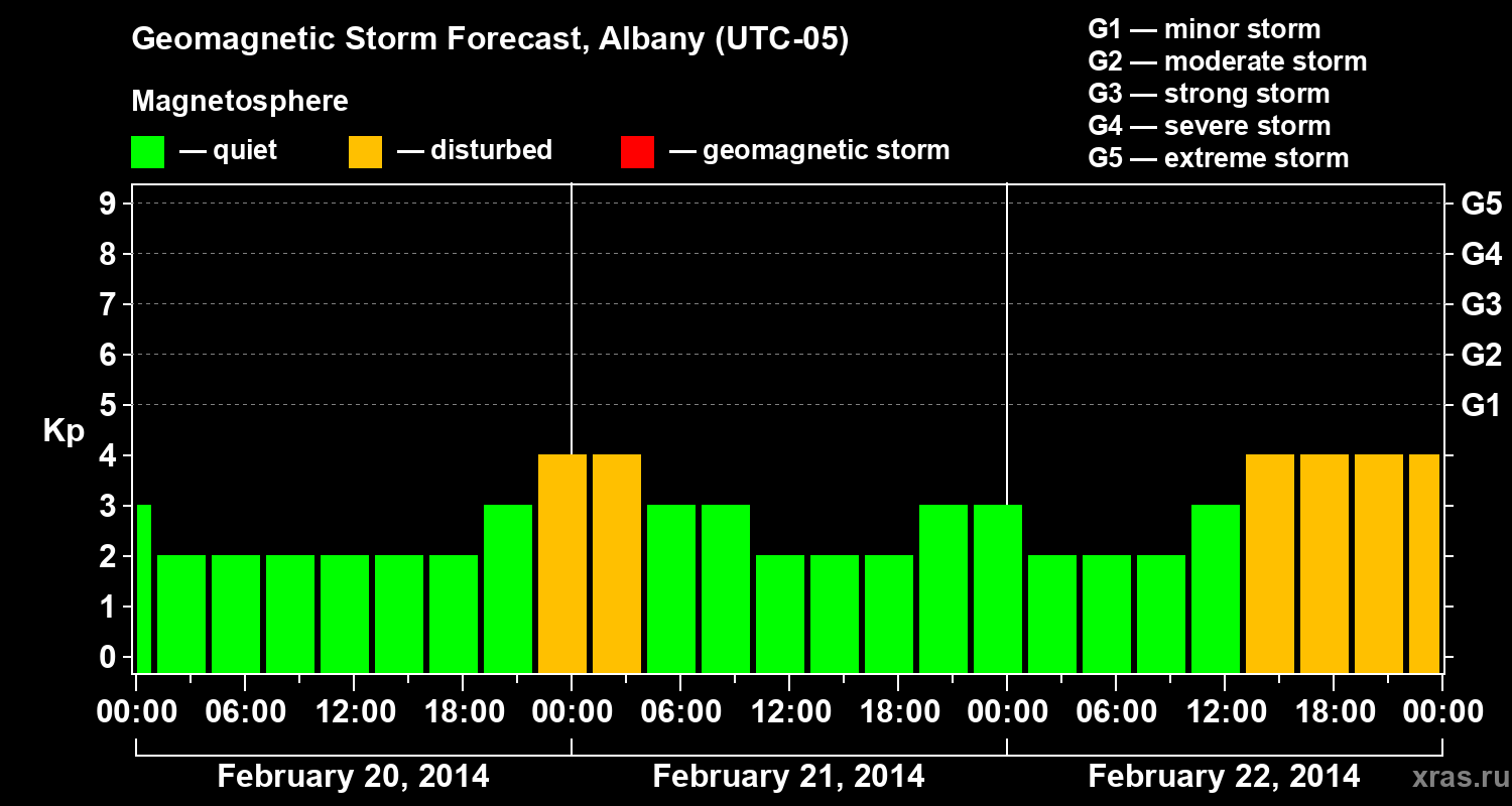 Forecast of the geomagnetic index Kp