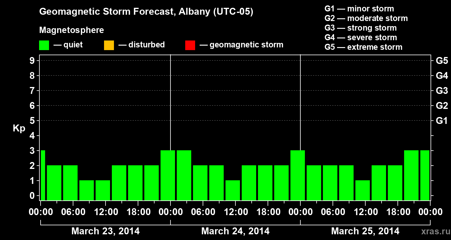 Forecast of the geomagnetic index Kp