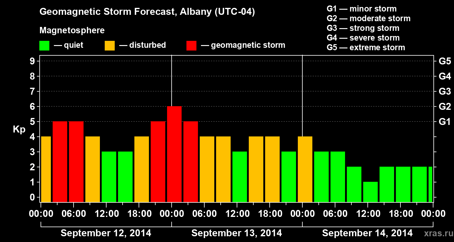 Forecast of the geomagnetic index Kp