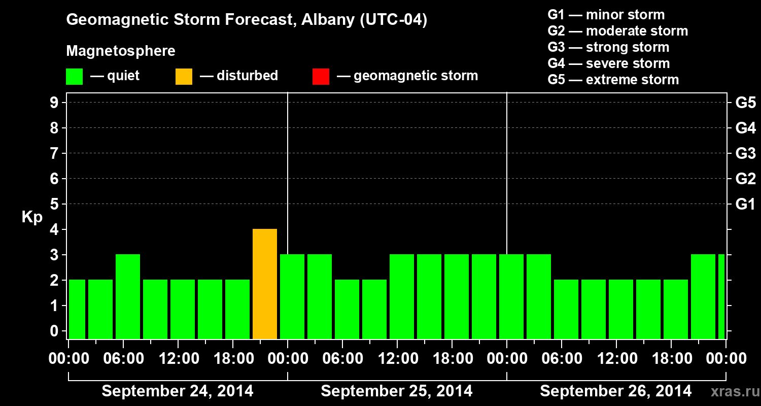Forecast of the geomagnetic index Kp
