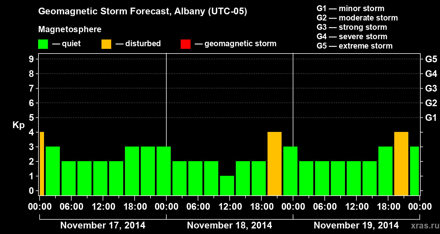 Forecast of the geomagnetic index Kp