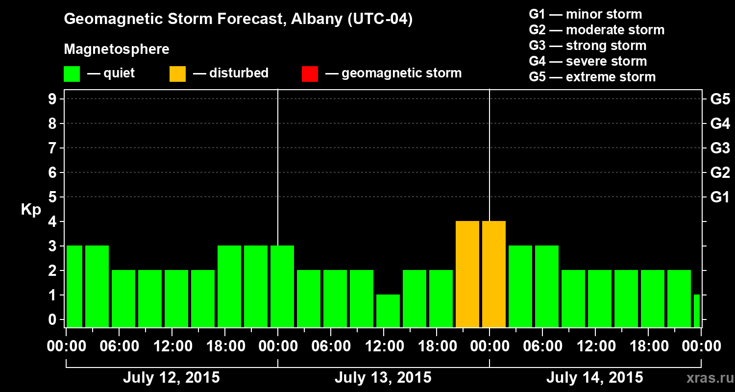 Forecast of the geomagnetic index Kp