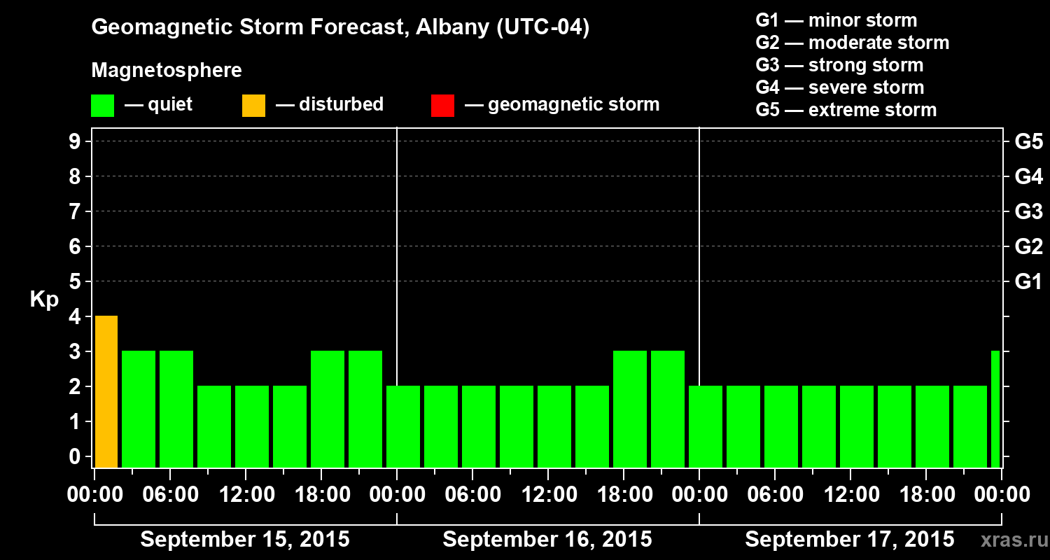 Forecast of the geomagnetic index Kp