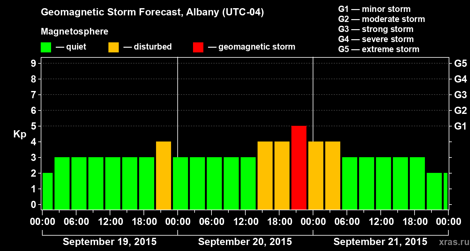 Forecast of the geomagnetic index Kp