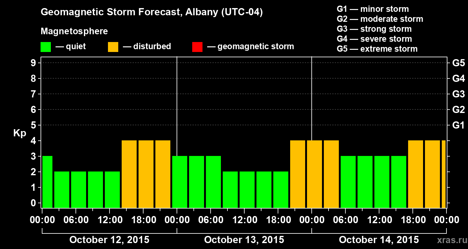 Forecast of the geomagnetic index Kp