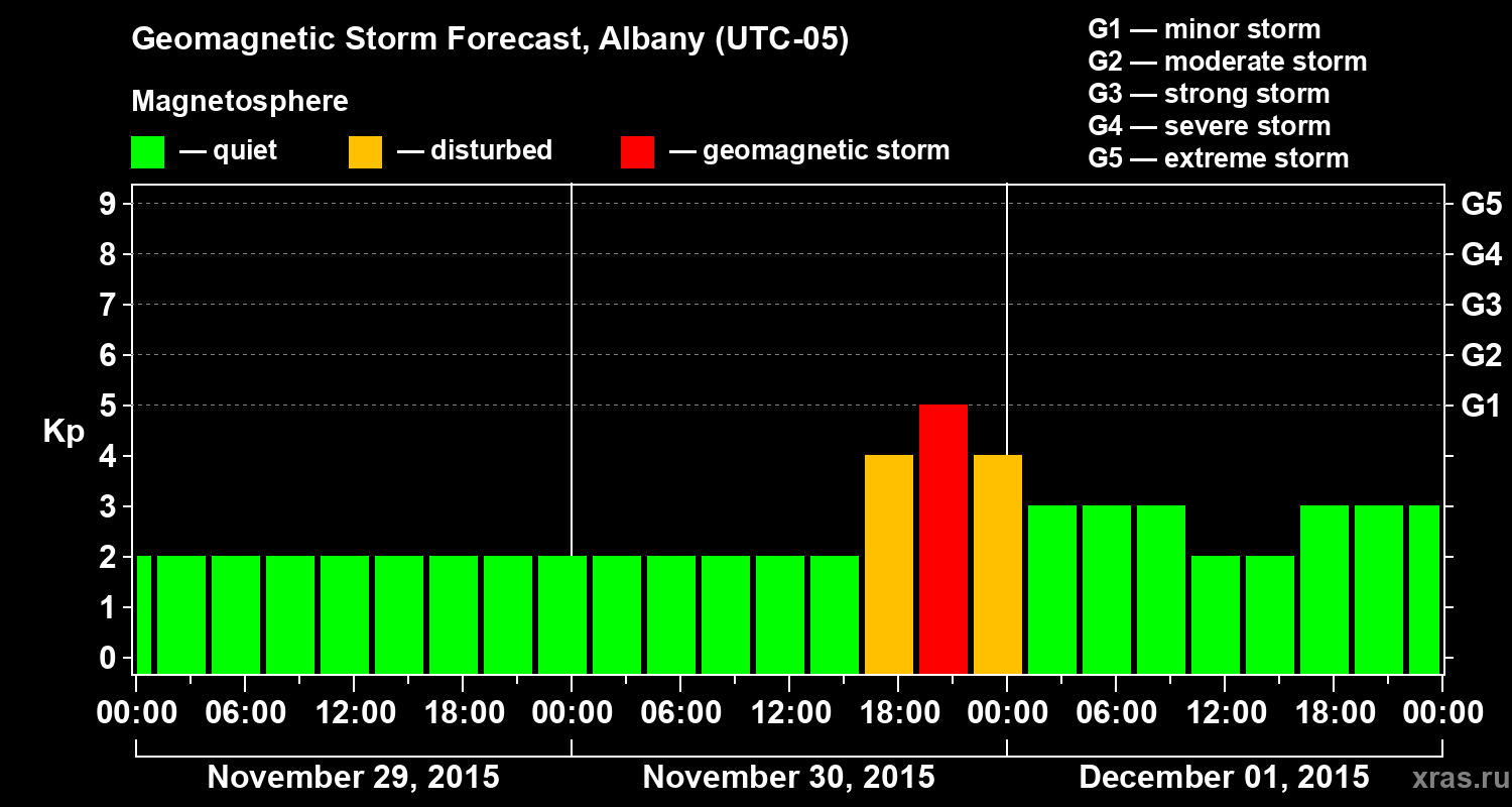 Forecast of the geomagnetic index Kp