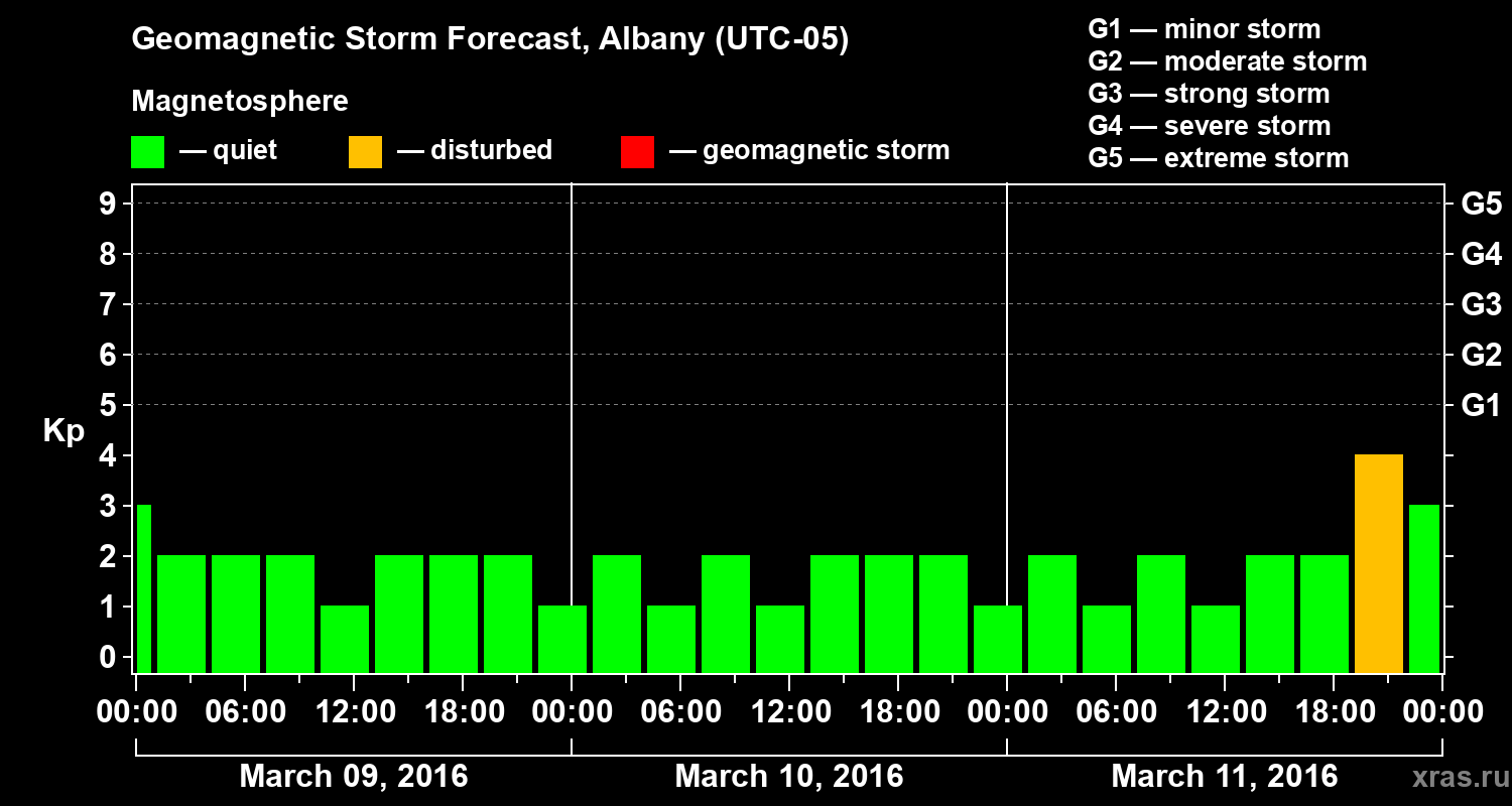 Forecast of the geomagnetic index Kp