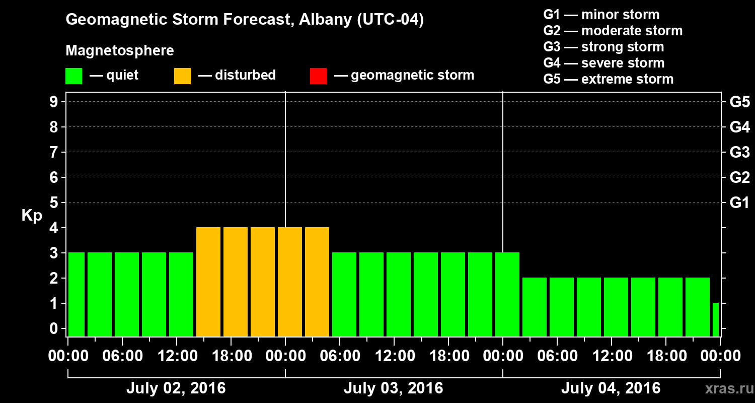 Forecast of the geomagnetic index Kp