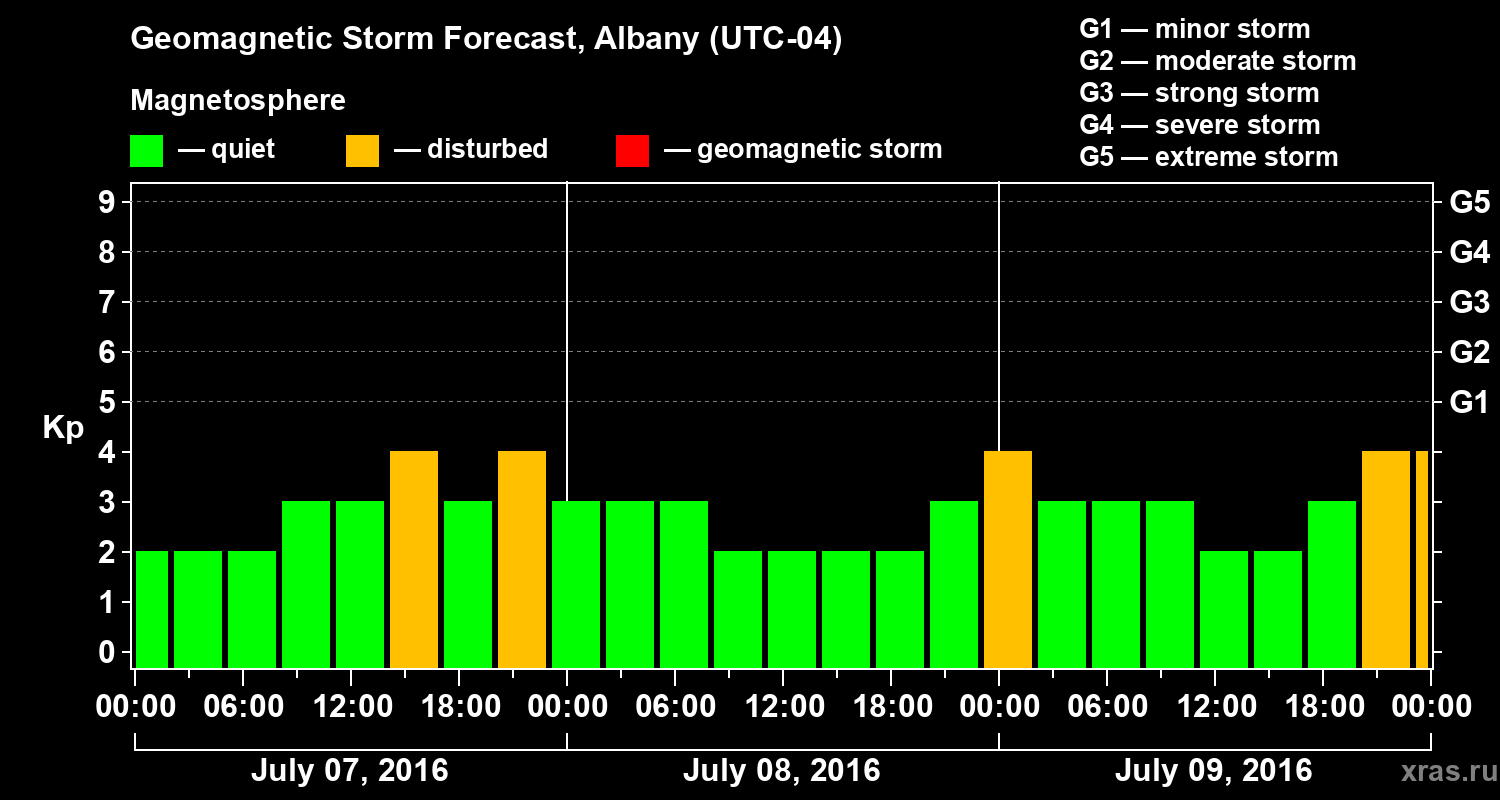 Forecast of the geomagnetic index Kp