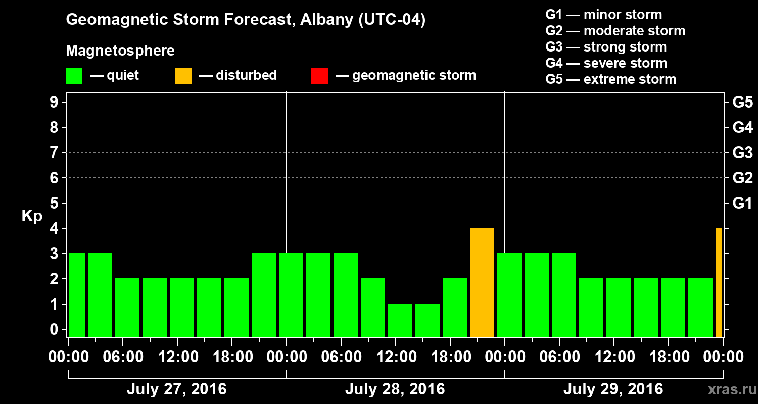Forecast of the geomagnetic index Kp