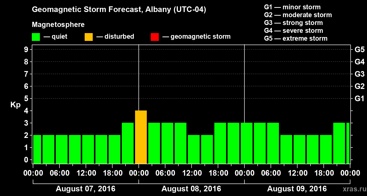 Forecast of the geomagnetic index Kp