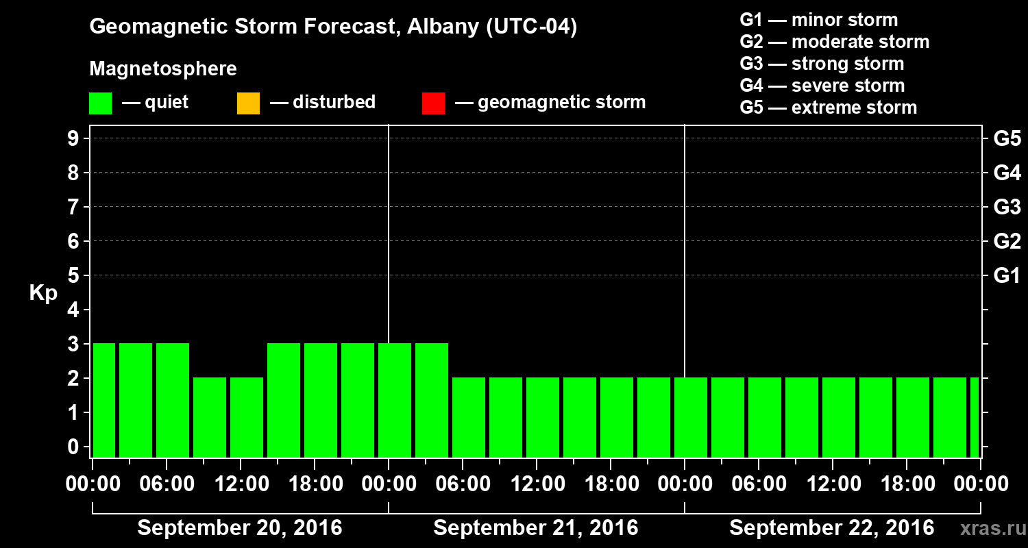 Forecast of the geomagnetic index Kp