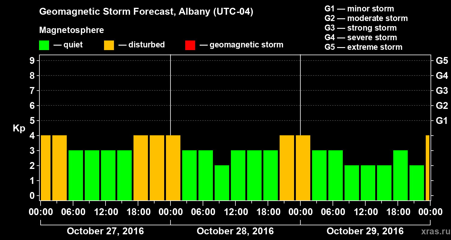 Forecast of the geomagnetic index Kp