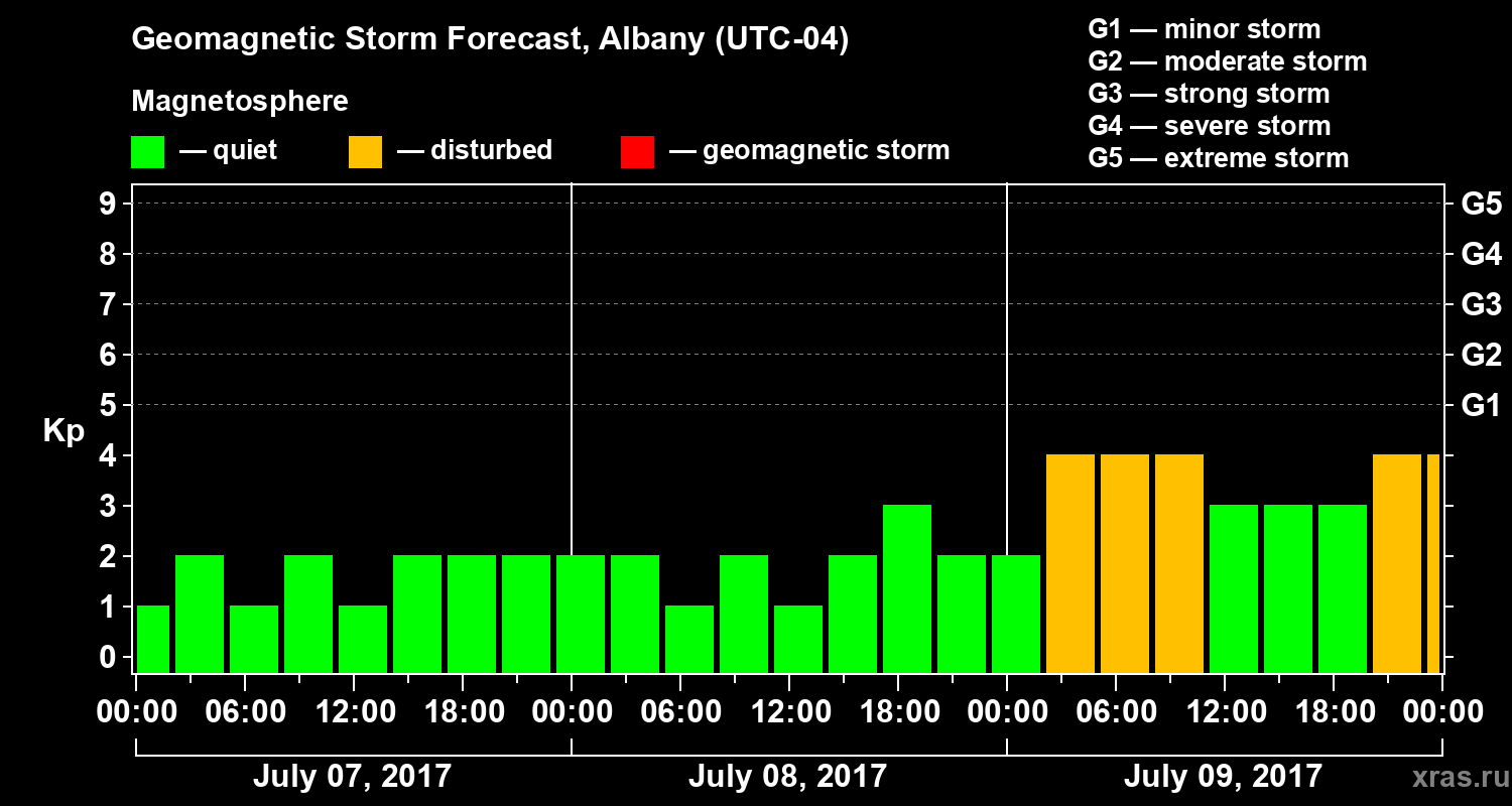 Forecast of the geomagnetic index Kp