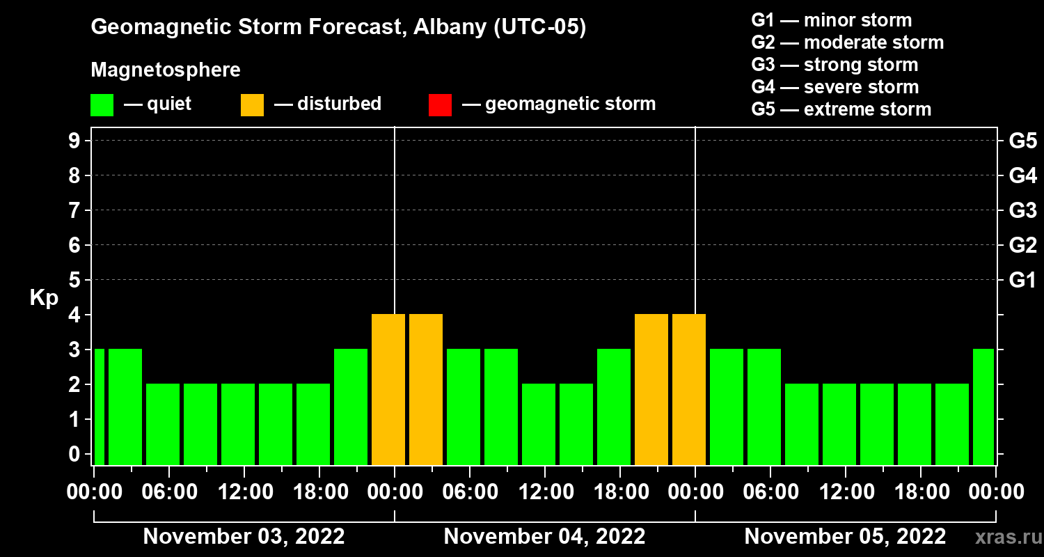 Forecast of the geomagnetic index Kp