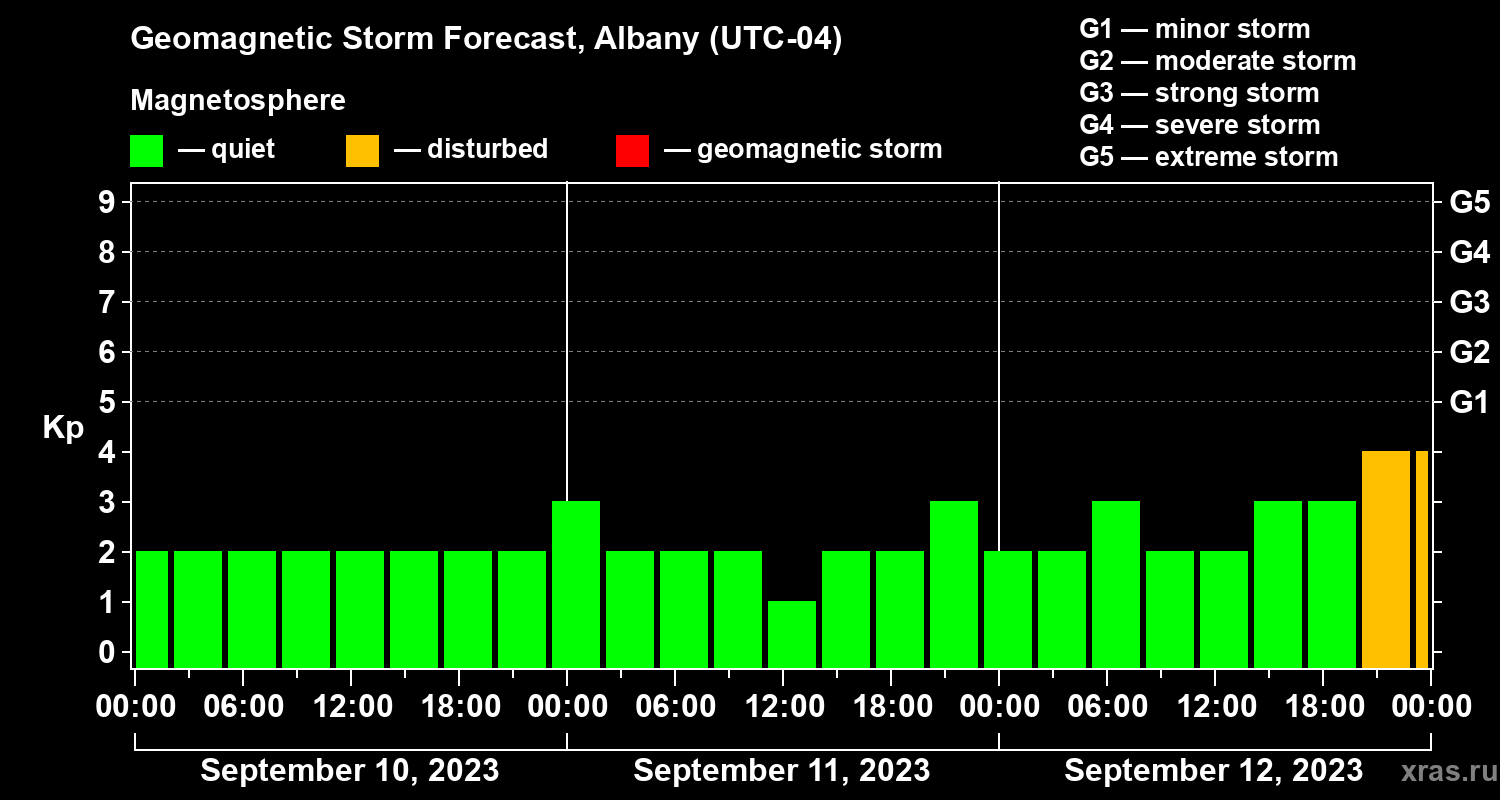 Forecast of the geomagnetic index Kp