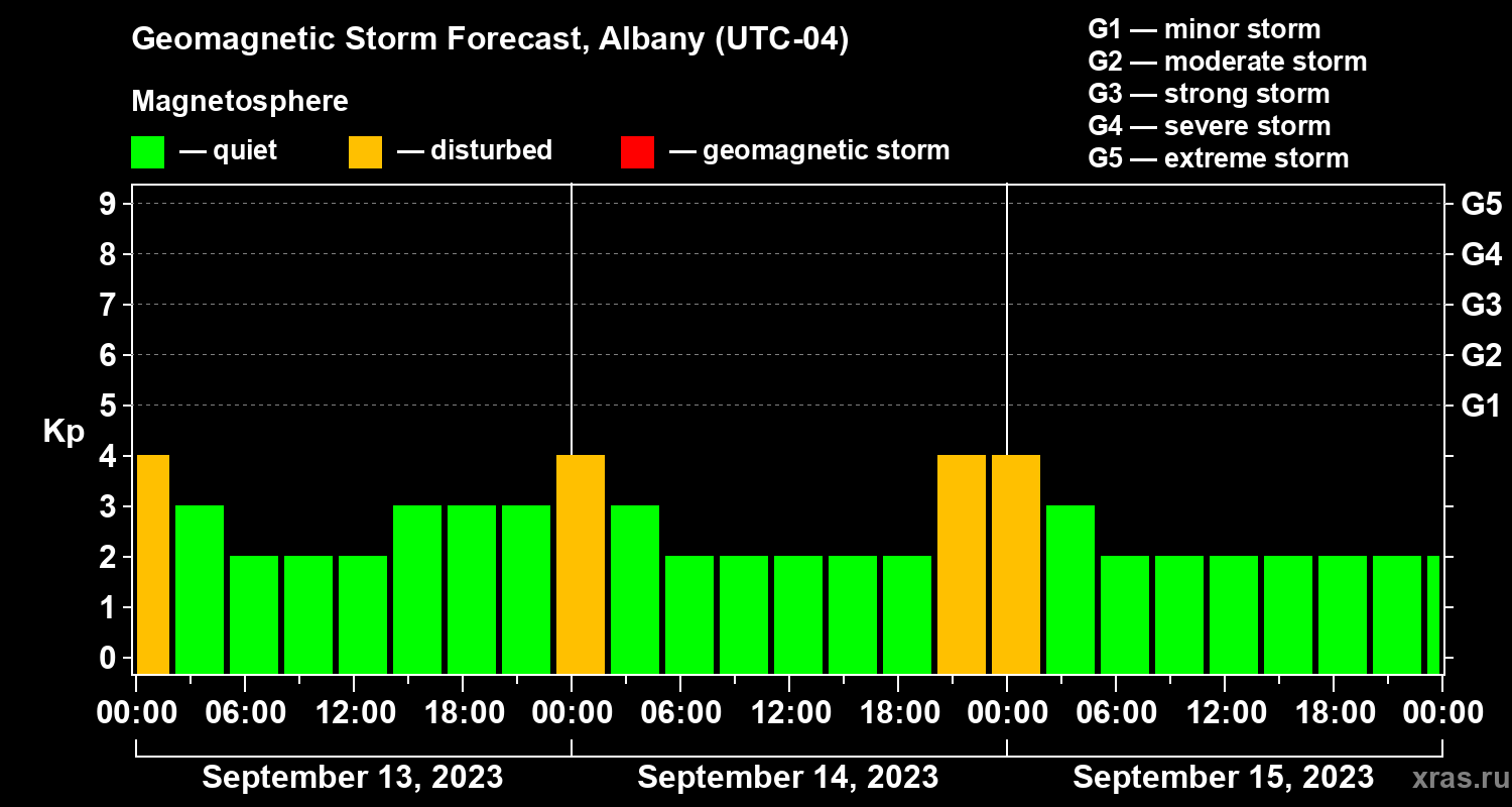 Forecast of the geomagnetic index Kp