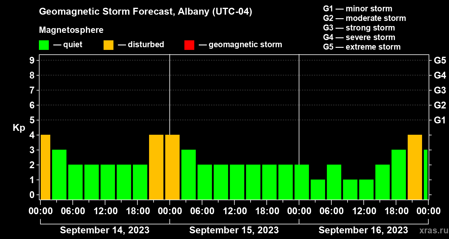 Forecast of the geomagnetic index Kp