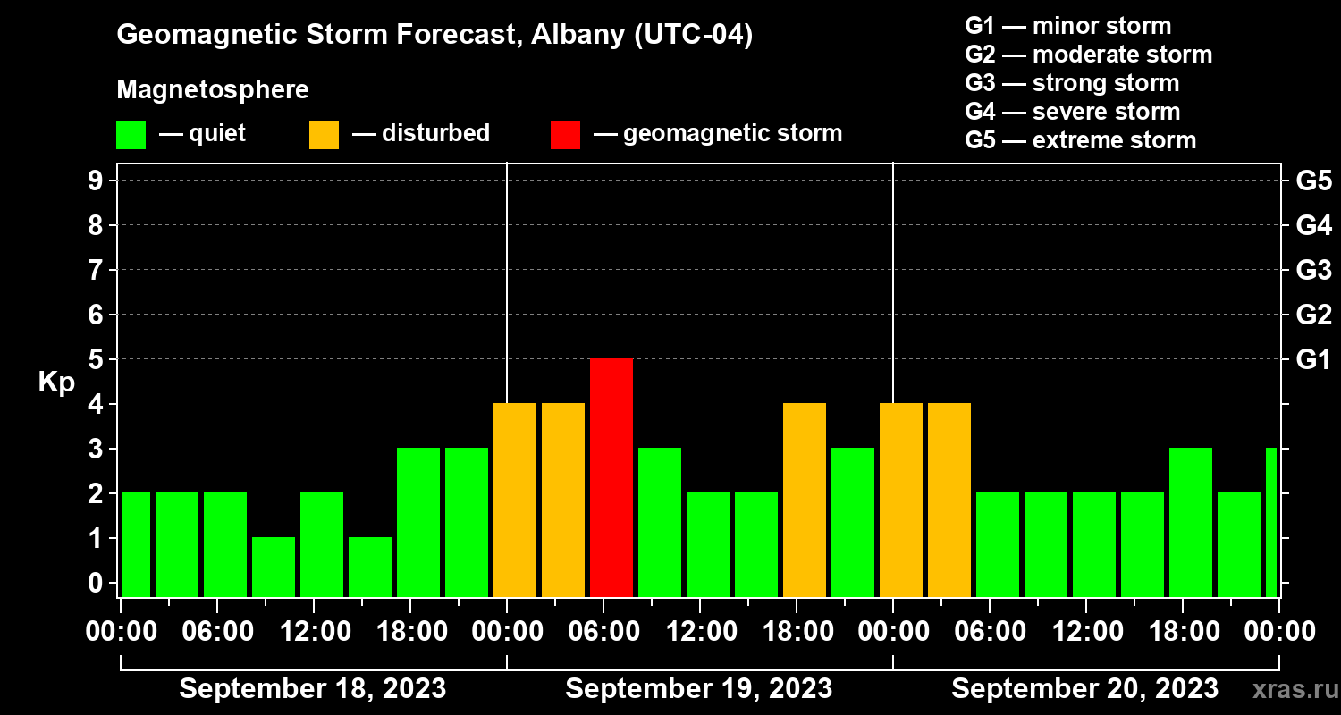 Forecast of the geomagnetic index Kp