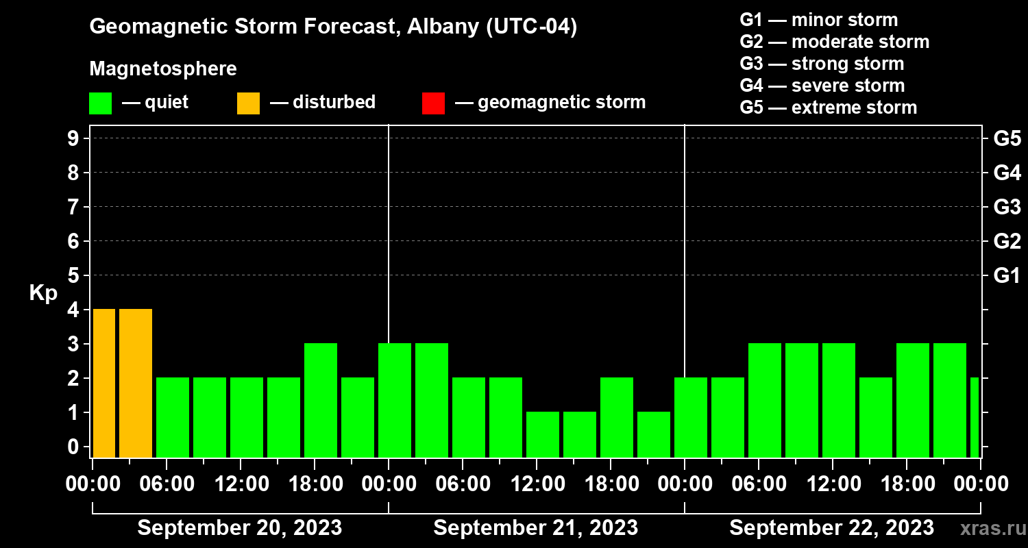 Forecast of the geomagnetic index Kp