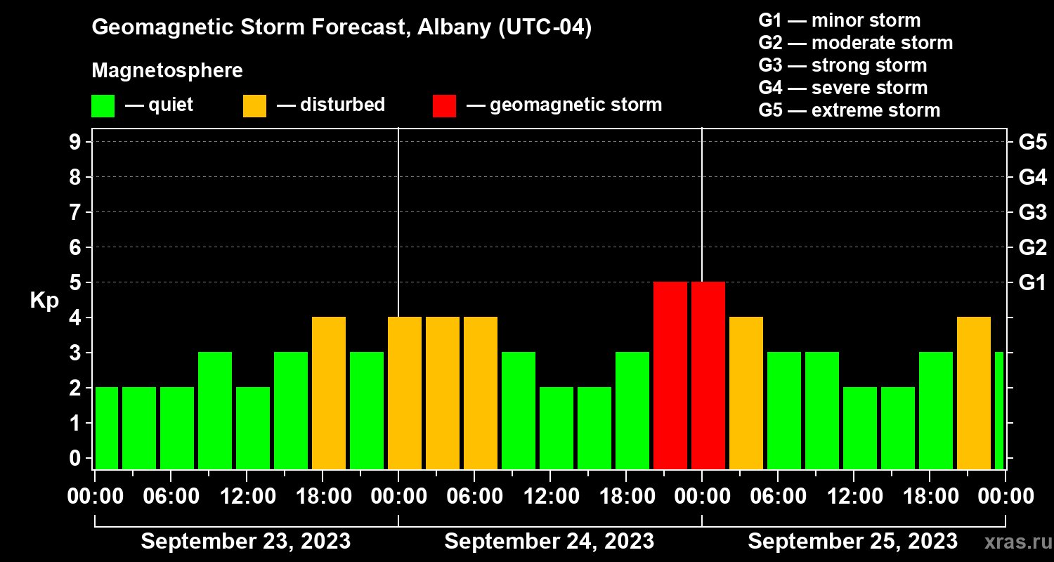 Forecast of the geomagnetic index Kp