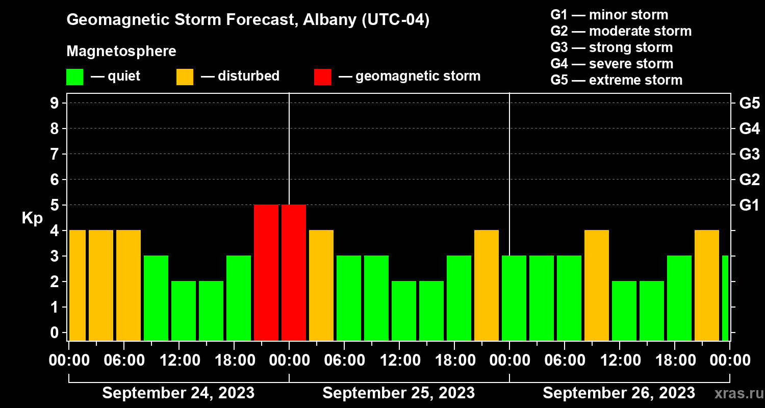 Forecast of the geomagnetic index Kp