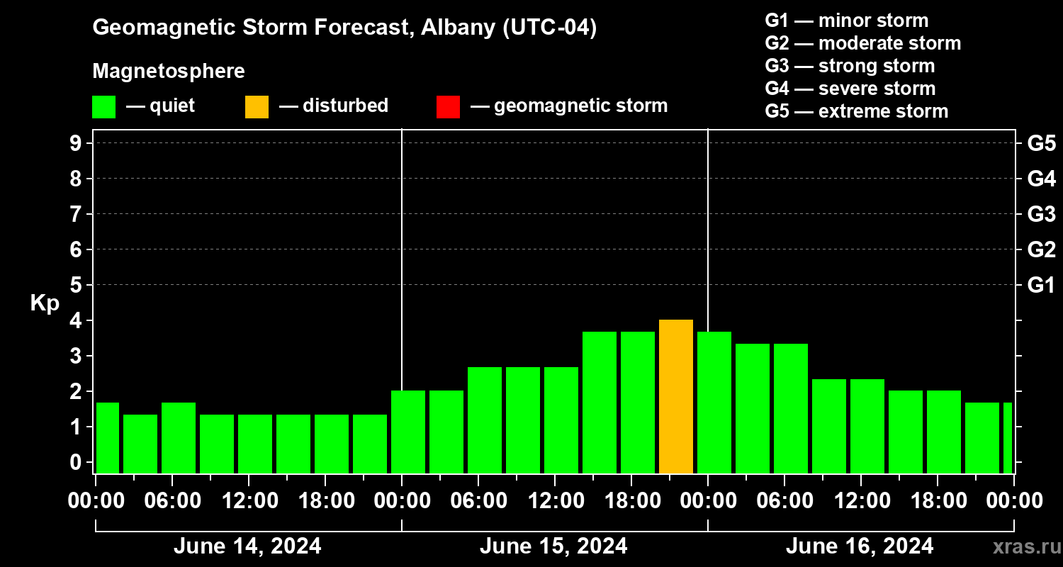 Forecast of the geomagnetic index Kp