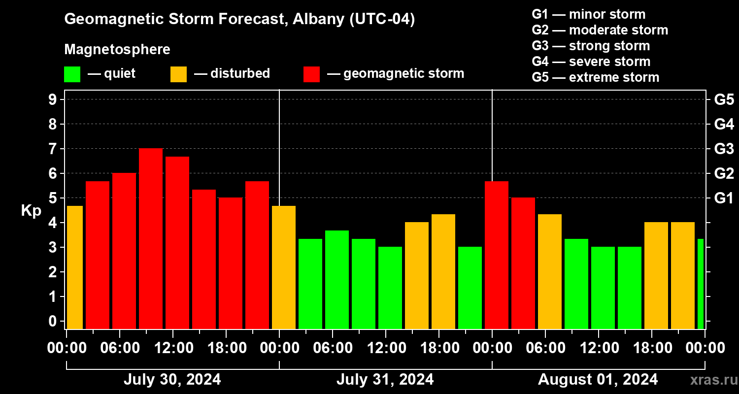 Forecast of the geomagnetic index Kp