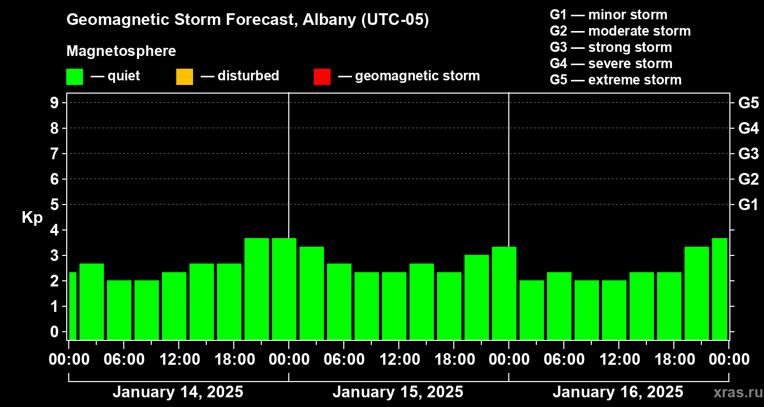 Forecast of the geomagnetic index Kp
