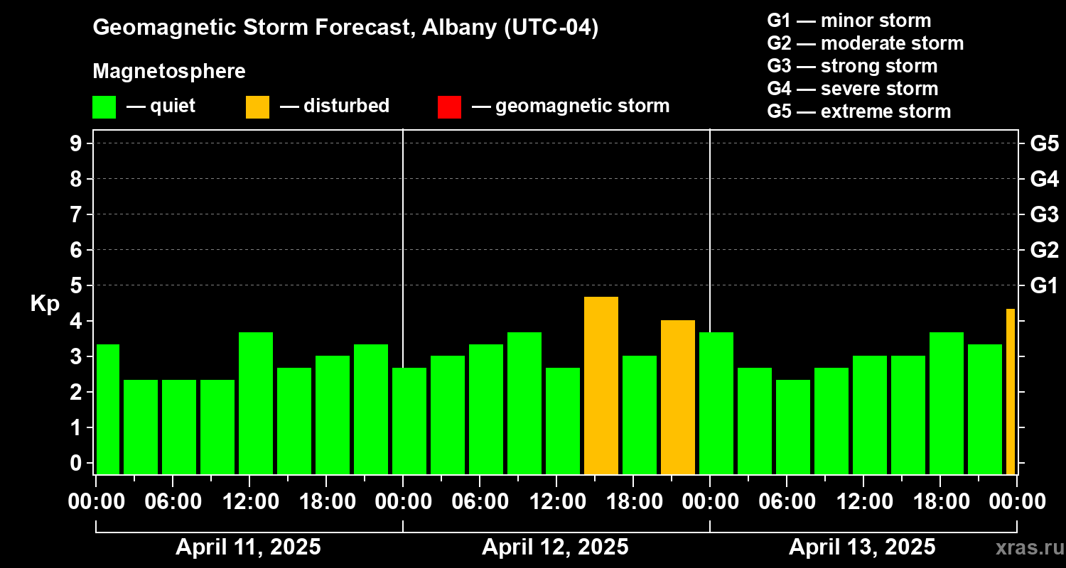 Forecast of the geomagnetic index Kp