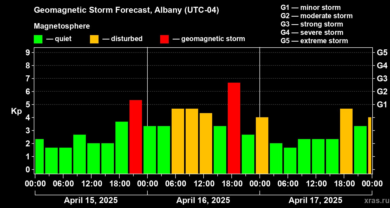 Forecast of the geomagnetic index Kp