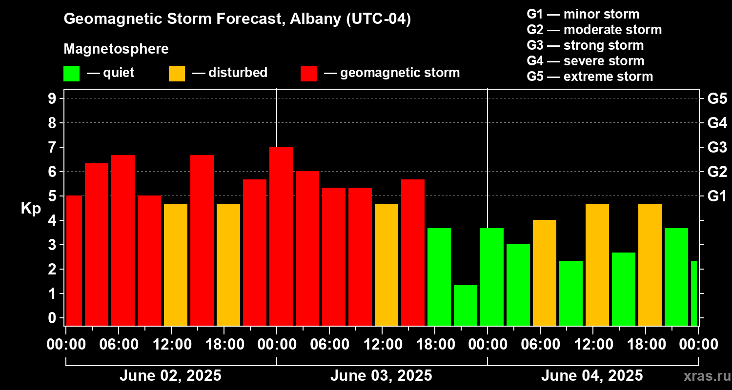 Forecast of the geomagnetic index Kp