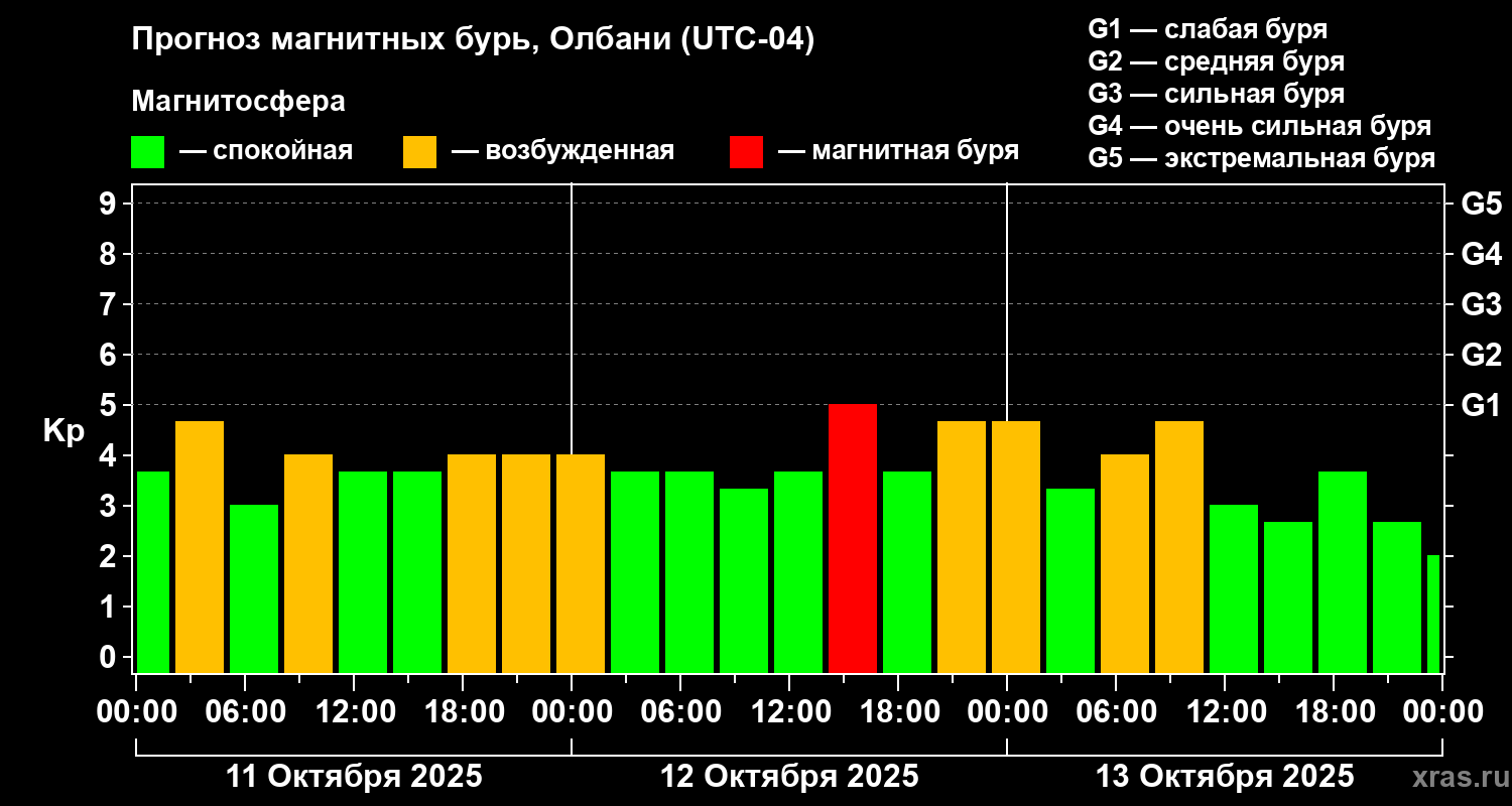 Прогноз геомагнитного индекса&nbsp;Kp