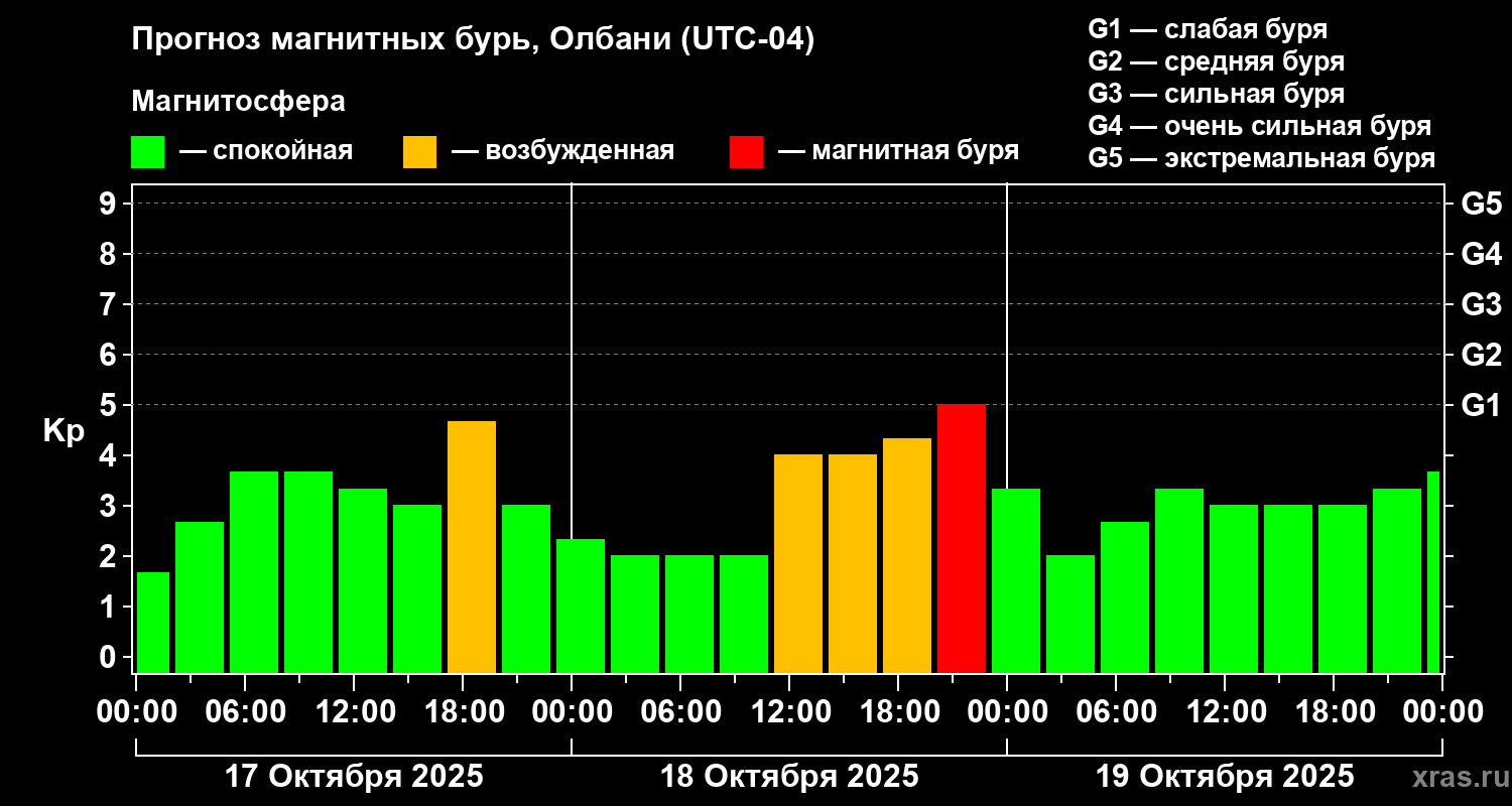 Прогноз геомагнитного индекса Kp