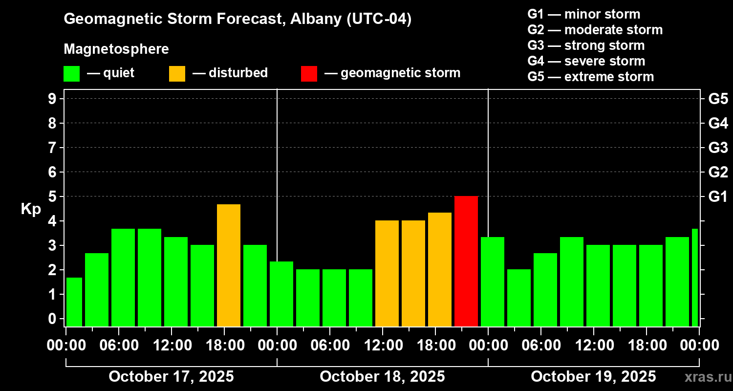 Forecast of the geomagnetic index Kp