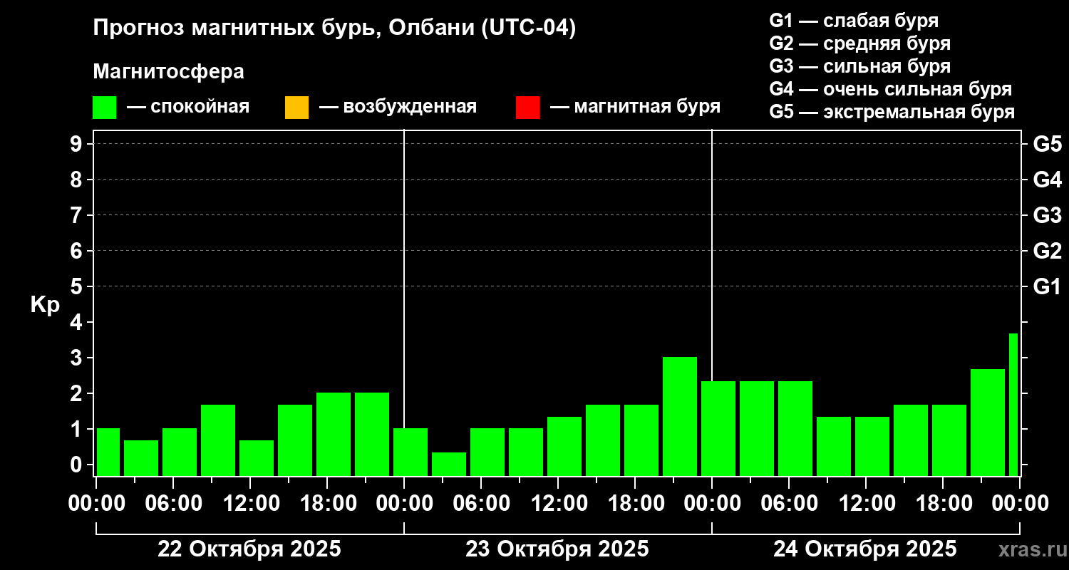 Прогноз геомагнитного индекса Kp