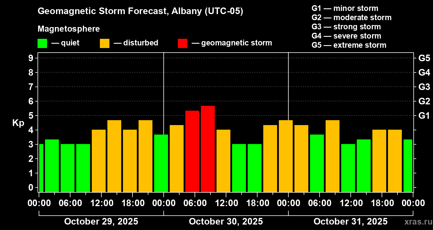 Forecast of the geomagnetic index Kp