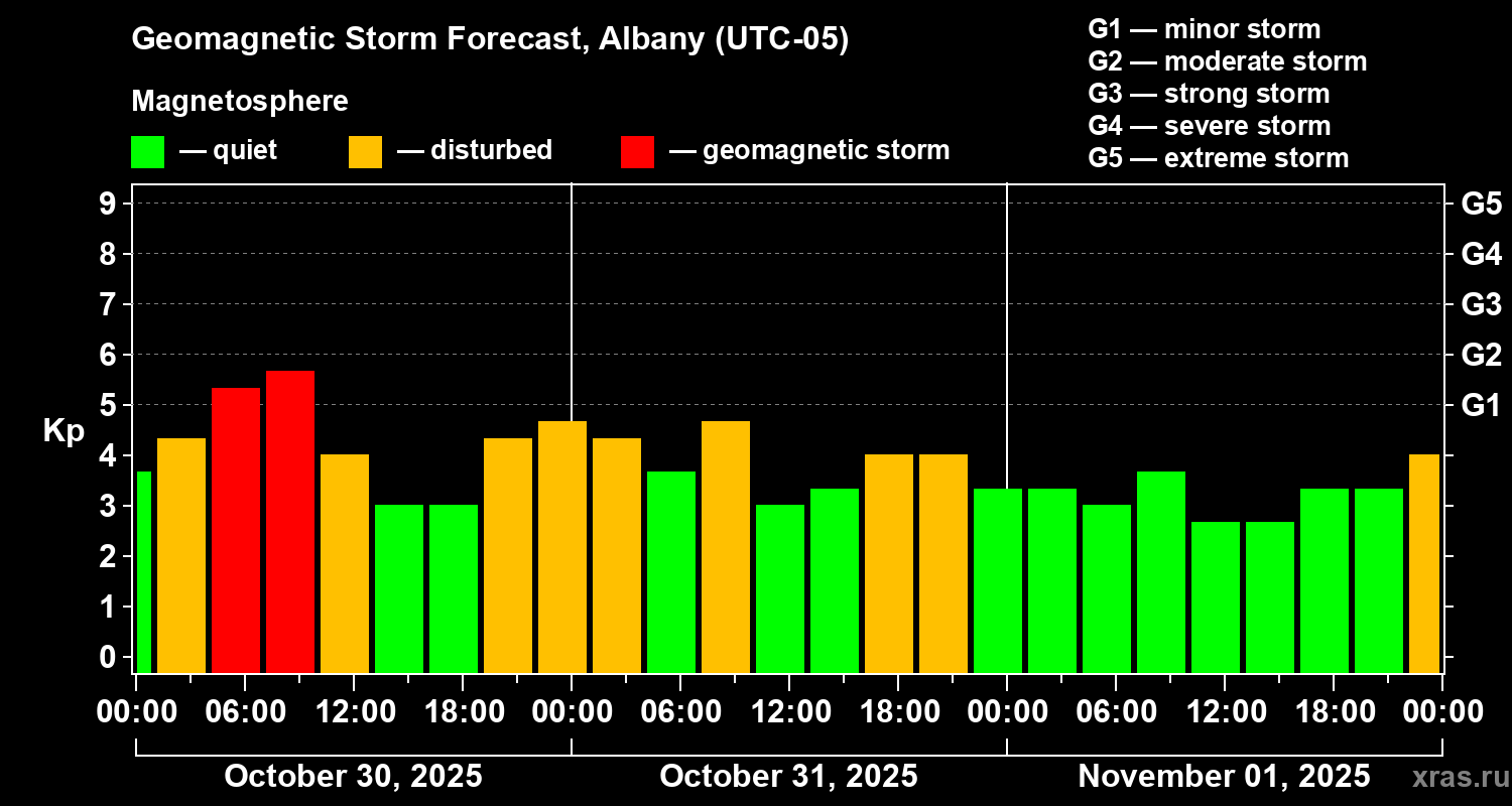 Forecast of the geomagnetic index Kp