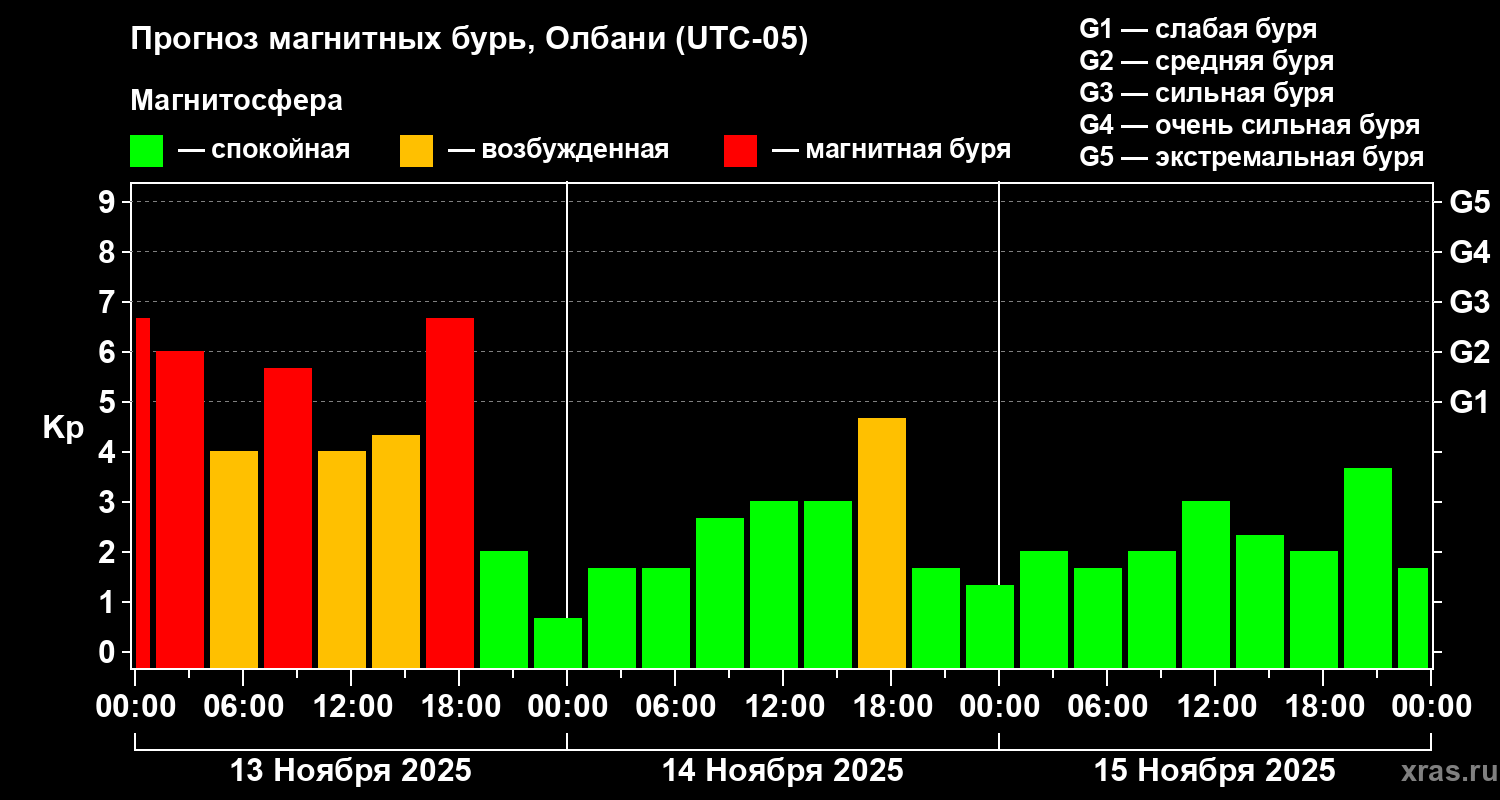 Прогноз геомагнитного индекса Kp