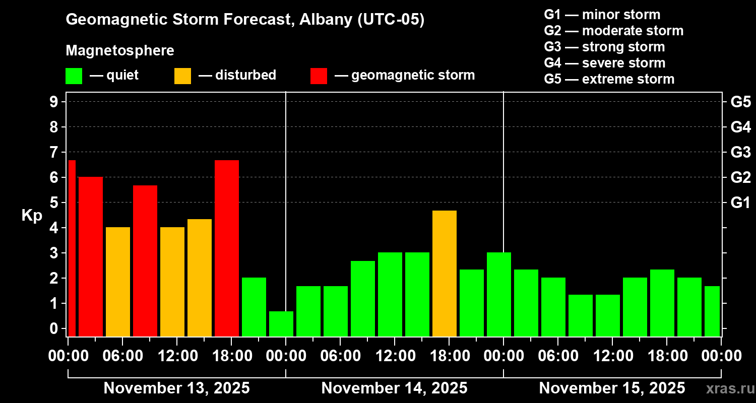 Forecast of the geomagnetic index Kp
