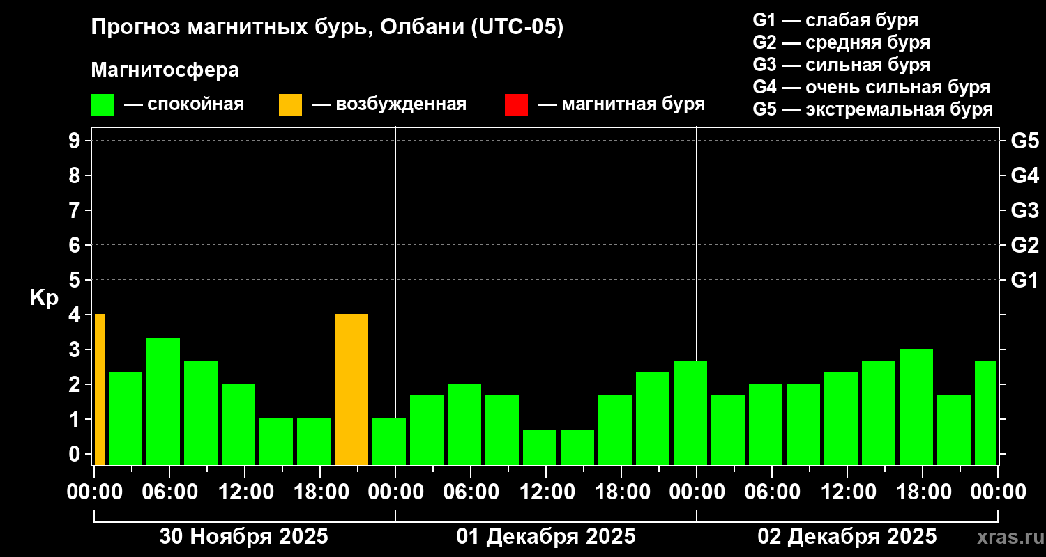 Прогноз геомагнитного индекса&nbsp;Kp