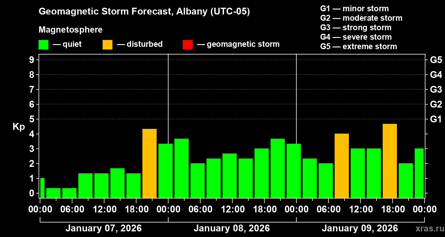 Forecast of the geomagnetic index&nbsp;Kp