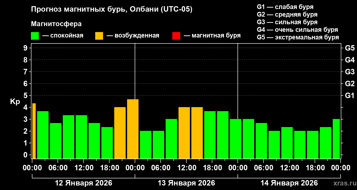 Прогноз геомагнитного индекса&nbsp;Kp